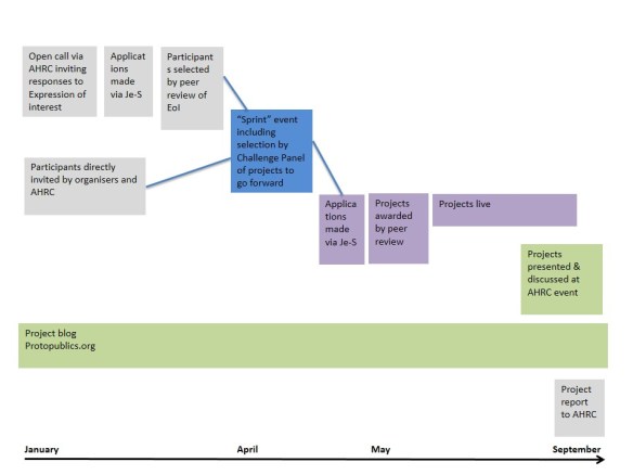 Dr. Lucy Kimbell, Diagram Illustrating the Design of ProtoPublics, 22/06/2015.